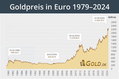 Goldpreisentwicklung In Euro Dollar Gold De