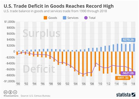 US Trade Deficit Reached Record High Infographic Protothemanews