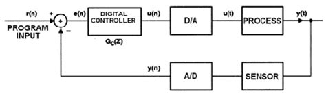 Structure of a digital control system. | Download Scientific Diagram