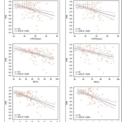 Scatterplots And Linear Regression Results A For All Vessels Ds R