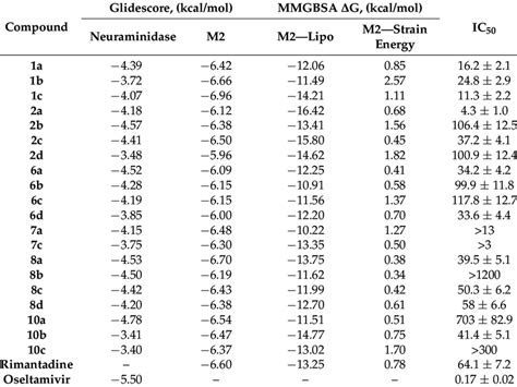 Glide Score Values And MM GBSA Free Energy Components Calculated For