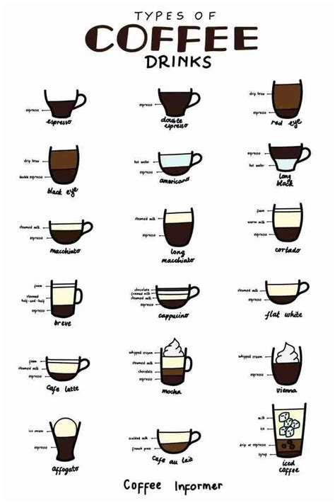 Complete Guide to All Different Types of Coffee - Coffee Informer