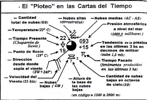 Meteorolog A Aeron Utica Y Conocimientos Generales De Aviaci N Asos Y