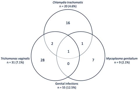 Pathogens Free Full Text The Prevalence Of Chlamydia Trachomatis