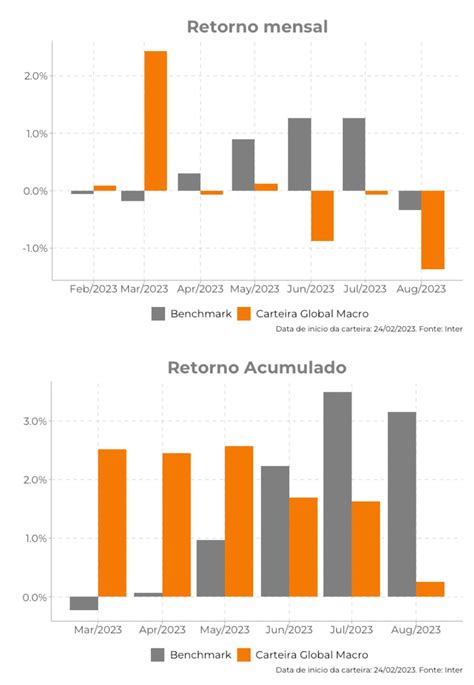 Carteira Recomendada Global Macro Setembro 2023 · Inter Invest