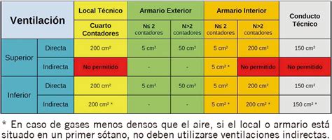 La Regulaci N Normativa En Instalaciones De Gas