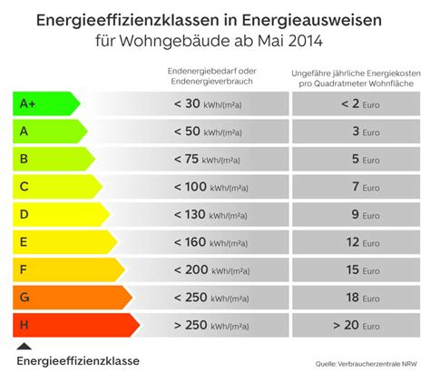 Kfw Geld Und Energie Sparen Mit Dem Effizienzhaus