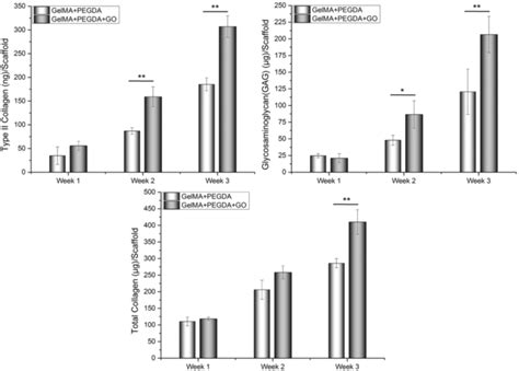 A Collagen Ii B Gag And C Total Collagen Secretion Of Mscs After Download Scientific