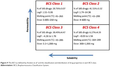 Provisional In Silico Biopharmaceutics Classification BCS To Guide O