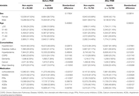 Baseline characteristics among study groups. | Download Scientific Diagram