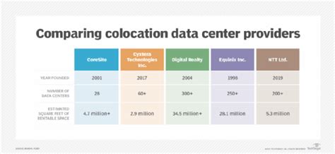 Top 5 Colocation Providers Of 2024 Techtarget