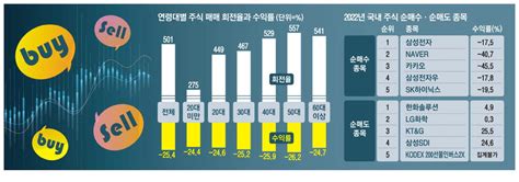 샀다 팔았다 단타 개미 김부장 수익률 꼴찌 네이트 뉴스