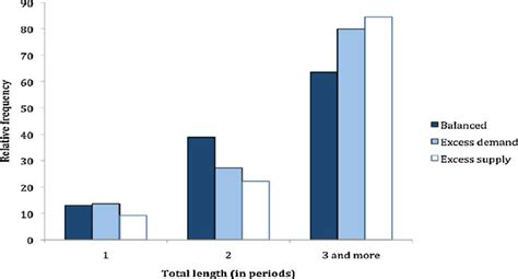 Proportion of relationships initiated by symbolic rewards, by total... | Download Scientific Diagram