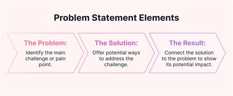 A How To Guide For Writing A Problem Statement Motion Motion