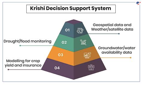 digital agriculture mission current affairs vision ias