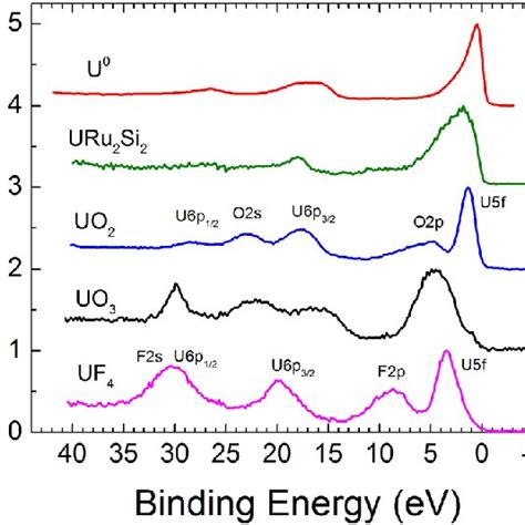 Color Online Valence Band Region In The Xps Spectrum Of Uranium