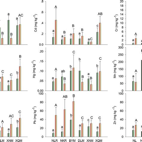 The Concentrations Of Heavy Metals And As Mg Kg −1 Dry Weight In