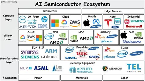 What are Major Players in AI Ecosystem - techovedas