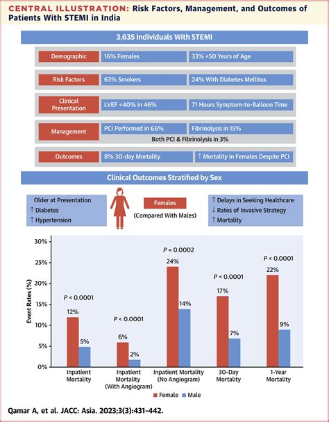 Clinical Profiles Outcomes And Sex Differences Of Patients With Stemi