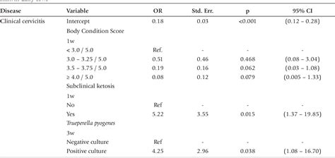 Table From Diagnosis Of Clinical Cervicitis And Vaginitis In Dairy