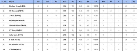 Under World Cup Top Run Getters And Wicket Takers After India