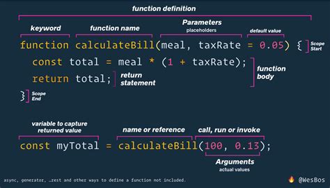 Functions Parameters And Arguments Beginner Javascript Wes Bos