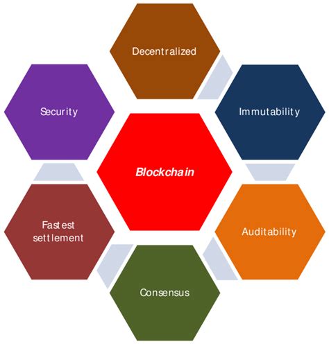 Characteristics Of A Blockchain Download Scientific Diagram