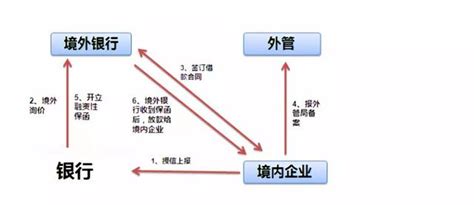 内保外债 Vs 内保外贷——你真的懂吗？ 每日头条