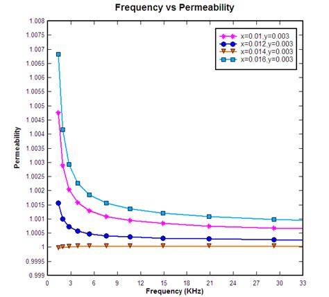 Frequency Dependency Of Permeability Fig Behaviour Of Temperature