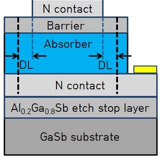 Pdf Nbn Based Inas Gasb Type Ii Superlattice Detectors With An N Type