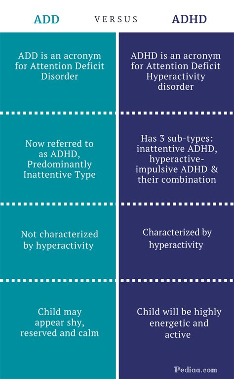 Difference Between ADD And ADHD Causes Characteristics Features