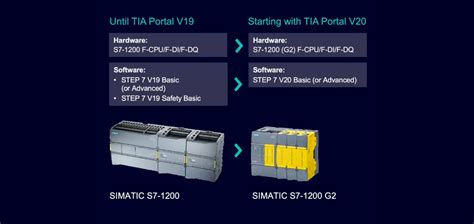 Il Nuovo Plc Siemens S G Insieme A Tiaportal V Sul Mercato Da