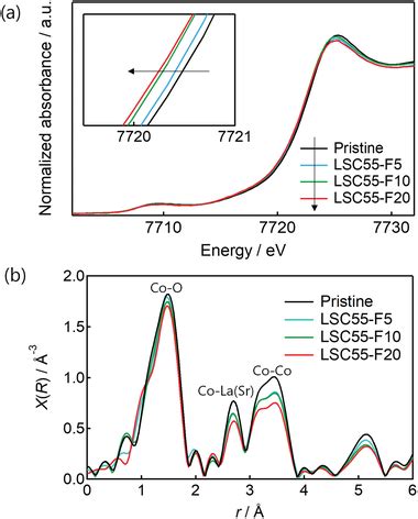 A Xanes Spectra And B Fourier Transformed Exafs Spectra Of Co Kedge