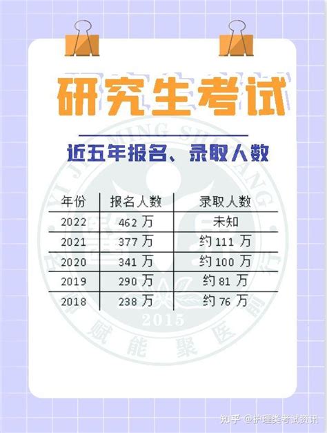 历年研究生报名人数和录取人数分析 知乎