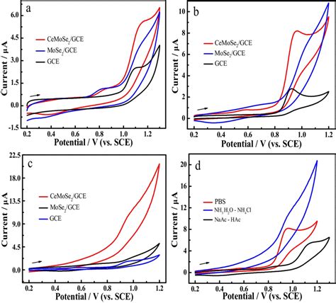 Cv Curves Of 020 Mm 4 Np On Gce Mose2gce And Cemose2gce In 020 M Download Scientific