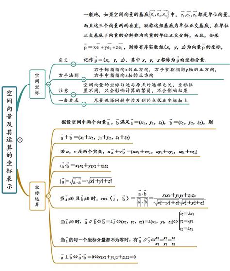 高中数学人教A版教材思维导图系列11空间向量与立体几何 哔哩哔哩