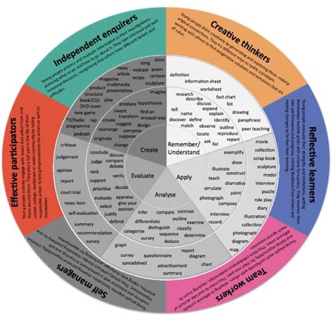 EdTechSec: Blooms Wheel and Blooms words - plan your activities ...