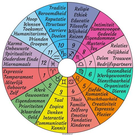 De Huizen In De Astrologie De 12 Huizen Spiritueel Crystal Cave