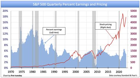 Sandp 500 Stock Pricing Vs Earnings P E Ratio Firsttuesday Journal