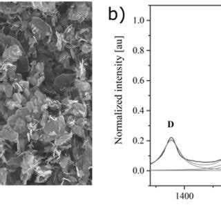 Sem Photograph A And Raman Spectrum With Band Assignment B Of