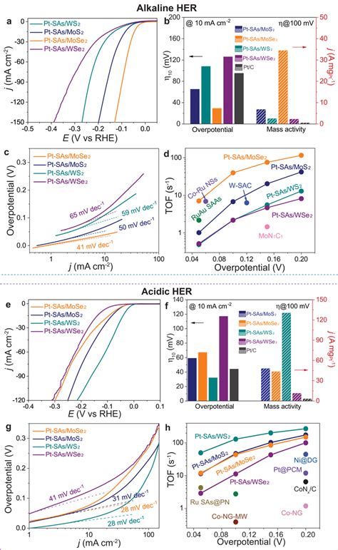 Electrochemical Analysis In 1 0 M KOH And 0 5 M H2SO4 A E HER