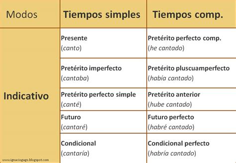 Escuela De Adultos 2015 2016 EspaÑol 2 Tiempos Verbales