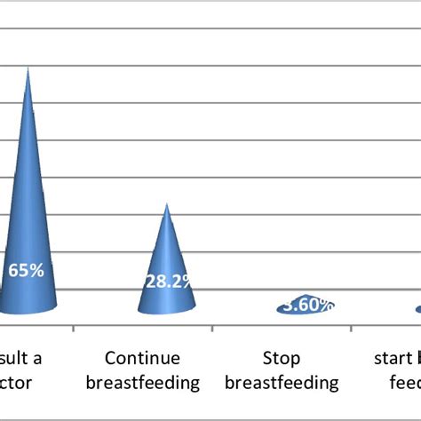 Respondents Breastfeeding Pattern In Maternal Sickness Download Scientific Diagram