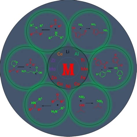 Earthabundant Metalcatalyzed Reductive Amination Recent Advances And