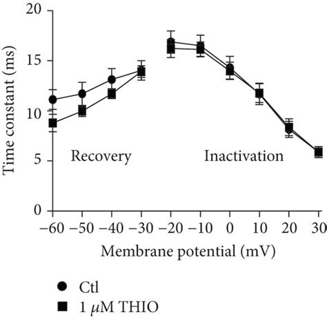 The Effect Of Thio On Herg Channel Kinetics A Voltage Dependent