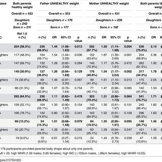 Unadjusted Odds Ratios Proportions Confidence Intervals And P