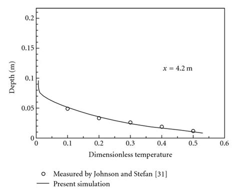 Comparison Of Simulated Dimensionless Temperature And Experimental Download Scientific Diagram