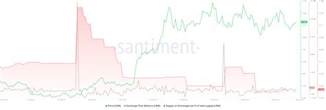 Cryptocurrencies Price Prediction Bitcoin Chainlink And Ripple