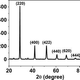 X Ray Diffraction Profiles Of Ba2CeZrO6 Sample Recorded At Room