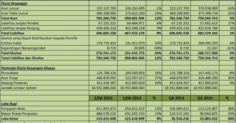 IDX Investor SRIL Analisis Laporan Keuangan Q4 2015